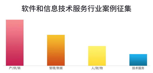軟件和信息技術服務業最佳案例評選 技術創新引領，服務賦能未來