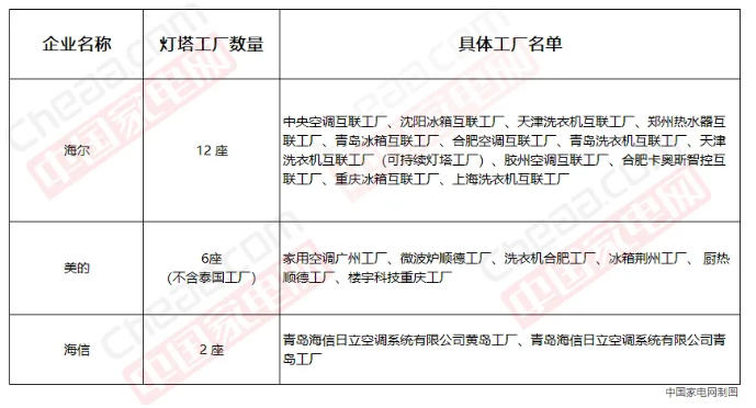 全球制造業(yè)高地爭奪戰(zhàn) 中國家電成全球燈塔工廠大贏家？沈陽海爾中央空調(diào)引領(lǐng)標(biāo)桿